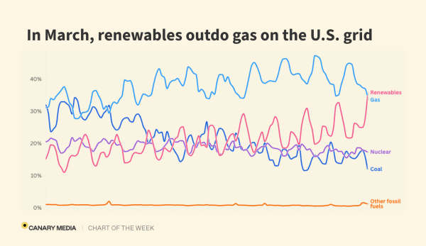 In a first, renewables beat natural gas on US grid last month